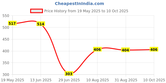 amazon.in Japanese Decorative Windsock Carp Flag Koi Nobori Sailfish 15cm Green Price History Graph from 19 May 2025 to 10 Oct 2025