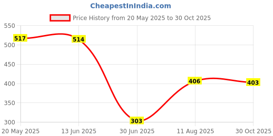 amazon.in Japanese Decorative Windsock Carp Flag Koi Nobori Sailfish 15cm Green Price History Graph from 20 May 2025 to 30 Oct 2025