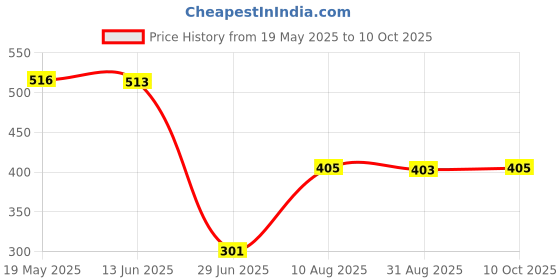 amazon.in Japanese Decorative Windsock Carp Flag Koi Nobori Sailfish 15cm Orange Price History Graph from 19 May 2025 to 10 Oct 2025