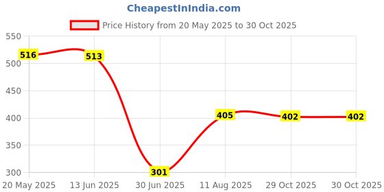 amazon.in Japanese Decorative Windsock Carp Flag Koi Nobori Sailfish 15cm Orange Price History Graph from 20 May 2025 to 29 Oct 2025