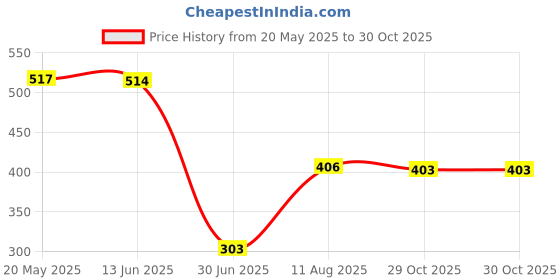 amazon.in Japanese Decorative Windsock Carp Flag Koi Nobori Sailfish 15cm Purple Price History Graph from 20 May 2025 to 29 Oct 2025