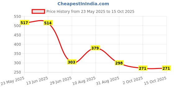 amazon.in Japanese Decorative Windsock Carp Flag Koi Nobori Sailfish 15cm Red Price History Graph from 23 May 2025 to 14 Oct 2025