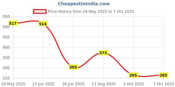 amazon.in Japanese Decorative Windsock Carp Flag Koi Nobori Sailfish 15cm Red Price History Graph from 19 May 2025 to 7 Oct 2025