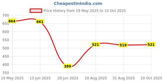 amazon.in Japanese Decorative Windsock Carp Flag Koi Nobori Sailfish 50cm Black Price History Graph from 19 May 2025 to 10 Oct 2025