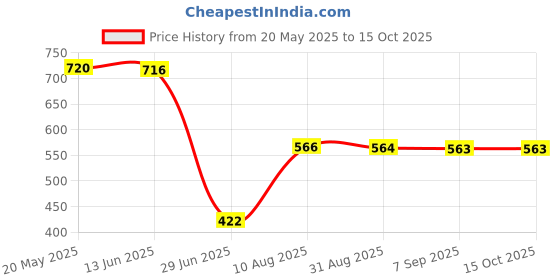amazon.in Japanese Decorative Windsock Carp Flag Koi Nobori Sailfish 50cm Red Price History Graph from 20 May 2025 to 15 Oct 2025