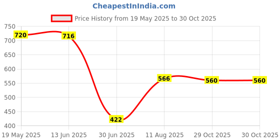 amazon.in Japanese Decorative Windsock Carp Flag Koi Nobori Sailfish 50cm Red Price History Graph from 19 May 2025 to 29 Oct 2025