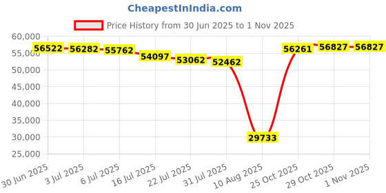 amazon.in Japanese Donabe Rice Cooker with Non-Stick Coating, 3 Go, Banko-Yaki Made in Mie, Japan Price History Graph from 30 Jun 2025 to 31 Oct 2025