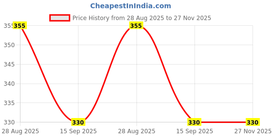 amazon.in Japanese Instant Pain Relief Massage Gel – Fast-Acting Muscle & Joint Comfort – With Mugwort Oil, Camphor & Lactic Acid – Soothing Relief for Back, Neck, Shoulders & Knees (2) Price History Graph from 28 Aug 2025 to 27 Nov 2025
