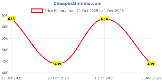 amazon.in Japanese Style Wooden Cover Desktop Tissue Box with PP Body and Wood-Like Lid | Large Capacity Paper Box for Home, Office, Car, Bathroom – Custom Logo Printed – Luxury Sunvisor Holder Price History Graph from 21 Oct 2025 to 1 Dec 2025