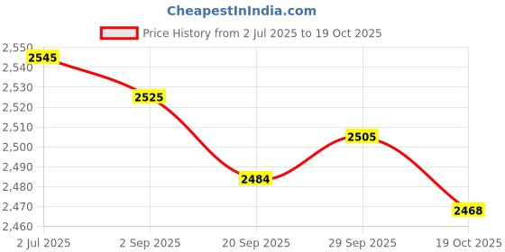 amazon.in lyla Japanese Wooden Clogs Casual Flip Flops Japan Shoes for Dorm Apartment Daily EU Size 38 lyla Price History Graph from 2 Jul 2025 to 19 Oct 2025