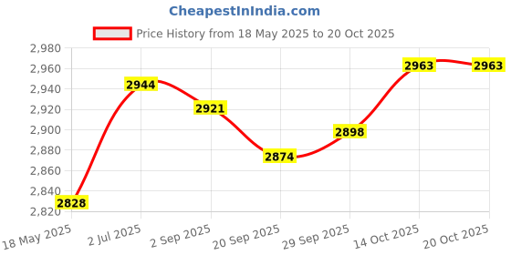 amazon.in lyla Japanese Wooden Clogs Flip Flops Lightweight Slippers for Summer Home Travel EU Size 42 lyla Price History Graph from 18 May 2025 to 20 Oct 2025