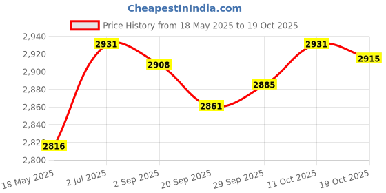 amazon.in lyla Japanese Wooden Clogs Flip Flops Lightweight Slippers for Summer Home Travel EU Size 45 lyla Price History Graph from 18 May 2025 to 19 Oct 2025