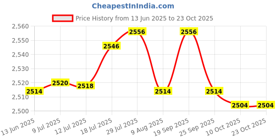 amazon.in bnf Japanese Wooden Clogs Japanese Style Japan Shoes Geta for Daily Beach Travel 38 Black bnf Price History Graph from 13 Jun 2025 to 23 Oct 2025