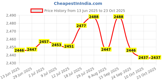 amazon.in bnf Japanese Wooden Clogs Japanese Style Japan Shoes Geta for Daily Beach Travel 40 Black bnf Price History Graph from 13 Jun 2025 to 23 Oct 2025