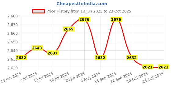 amazon.in bnf Japanese Wooden Clogs Japanese Style Japan Shoes Geta for Daily Beach Travel 40 White bnf Price History Graph from 13 Jun 2025 to 22 Oct 2025