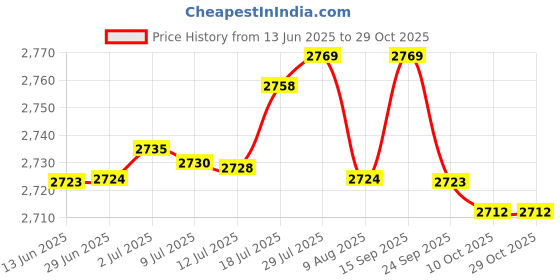 amazon.in bnf Japanese Wooden Clogs Japanese Style Japan Shoes Geta for Daily Beach Travel 42 Black bnf Price History Graph from 13 Jun 2025 to 28 Oct 2025