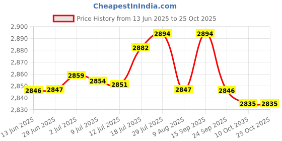 amazon.in bnf Japanese Wooden Clogs Japanese Style Japan Shoes Geta for Daily Beach Travel 42 White bnf Price History Graph from 13 Jun 2025 to 25 Oct 2025