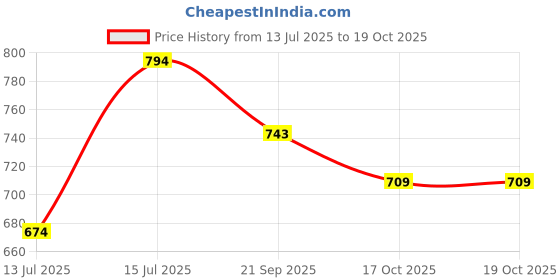 amazon.in japer kurti Mens Cotton Cream Color Elephant Print Full Sleeves Short Kurta japer kurti Price History Graph from 13 Jul 2025 to 19 Oct 2025