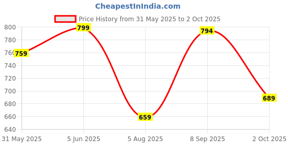 amazon.in japer kurti Mens Cotton Cream Color Elephant Print Full Sleeves Short Kurta japer kurti Price History Graph from 31 May 2025 to 2 Oct 2025