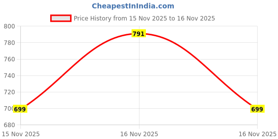 amazon.in japer kurti Men's Traditional Long Sleeves Knee Length Mandarin Collar Cotton Kurta japer kurti Price History Graph from 15 Nov 2025 to 15 Nov 2025