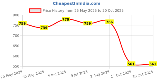 amazon.in japer kurti Women Blue & White Pure Cotton Bandhej Print Kaftan Top japer kurti Price History Graph from 25 May 2025 to 27 Oct 2025