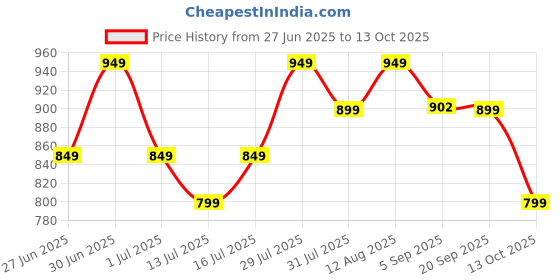 amazon.in Japmin 100 GPD RO Membrane; Membrane RO for Home & Office Use | Remove Leads, Chlorine, Impurities | Improve Water Taste; Work Up to 3500 TDS – Compatible with Most Water Purifier Price History Graph from 27 Jun 2025 to 13 Oct 2025