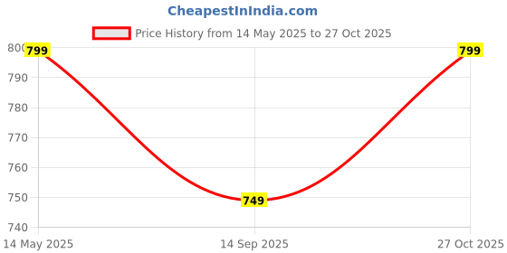 amazon.in Japmin 80 GPD RO Membrane; Membrane RO for Home & Office Use | Remove Leads, Chlorine, Impurities | Improve Water Taste; Work Up to 2500 TDS - Compatible for Most Water Purifier Price History Graph from 14 May 2025 to 27 Oct 2025