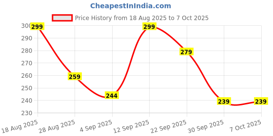 amazon.in Japmin TDS Meter, Total Dissolved Solids Meter, Water Quality Tester, PPM Tester Price History Graph from 18 Aug 2025 to 7 Oct 2025