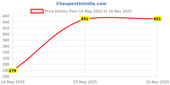 amazon.in japp Advanced Electronic Kitchen Digital Weighing Scale Upto 10Kg with Support for AC Adaptor and Counting Feature japp Price History Graph from 14 May 2025 to 15 Nov 2025