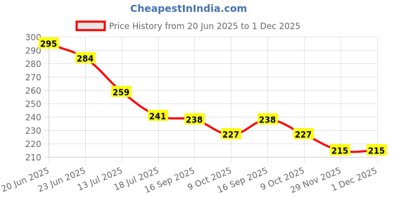 amazon.in JAPP Portable Leather Toiletry Bag – Travel-Friendly Cosmetic Organizer with Sleek Finish – Ideal for Makeup, Brushes, and Personal Care Items Price History Graph from 20 Jun 2025 to 29 Nov 2025
