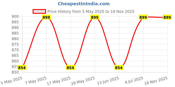 amazon.in Jappy Agro Hand Cultivator Single Prong with Handle use Weeding and Cultivating in one Action .Heavy Duty for Garden Horticulture Agriculture Tools (Adjustable Handle) Price History Graph from 5 May 2025 to 19 Nov 2025