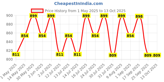 amazon.in Jappy Agro Hand Weeder with 4 Foot Handle, Manual Weeder for Agriculture, Horticulture, Gardening, Weed Cutting and Removing Tool, (8 Inch Blade Size, Blue Color, Heavy Duty, One Piece). Price History Graph from 1 May 2025 to 13 Oct 2025