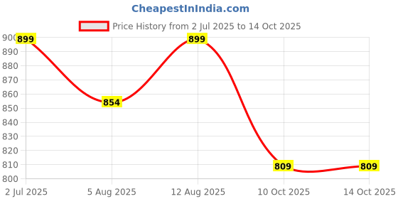 amazon.in jappy Agro Heavy Duty Garden Lefe Rake 13 Teeth 4 Foot Long Handle Qucik Clean Lawn Effiient Garden Maintenance Best Lefe Rake (pc 1) Price History Graph from 2 Jul 2025 to 13 Oct 2025