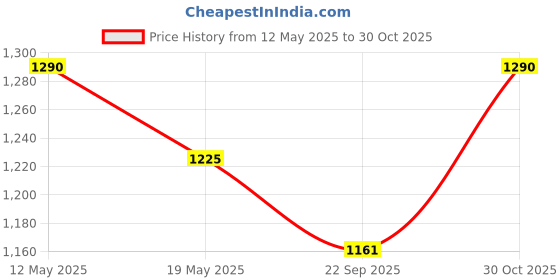 amazon.in Jappy Agro Post Hole Hand Auger | Earth Auger Hole Digger Duble Blade (6 Daimter) Price History Graph from 12 May 2025 to 30 Oct 2025