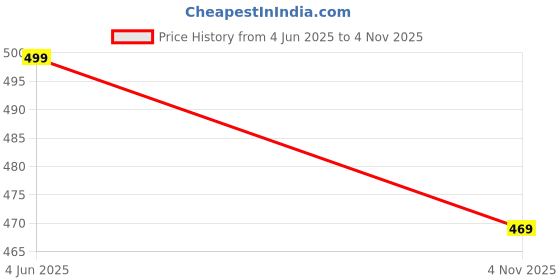 amazon.in japrika Cotton Blend Summer Suit/Night Suit for Men, Regular Fit Full Sleeves T-Shirt and Lower Set | Cord-Set Track Suit for Boys | Ideal for Casual Outings, Workout, Gym, Sports japrika Price History Graph from 4 Jun 2025 to 4 Nov 2025