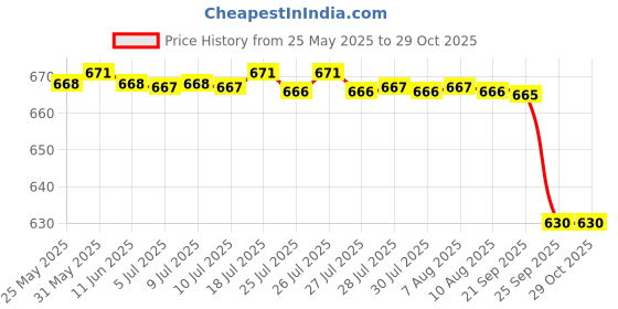 amazon.in JAPSI Indian Passenger Toy Train Set Battery Operated Train Railway Tracks for Kids s 3+ Years (Blue) Price History Graph from 25 May 2025 to 28 Oct 2025