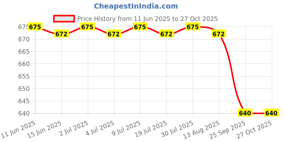 amazon.in JAPSI Indian Passenger Toy Train Set | Battery Operated Train Railway Tracks for Kids | Train Toys for Kids 3+ Years (Red) Price History Graph from 11 Jun 2025 to 26 Oct 2025