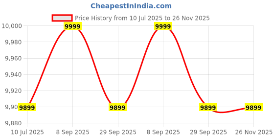 amazon.in JAPSIN Glass Tube Rotameter (Range: 50 to 400 LPM) Price History Graph from 10 Jul 2025 to 25 Nov 2025