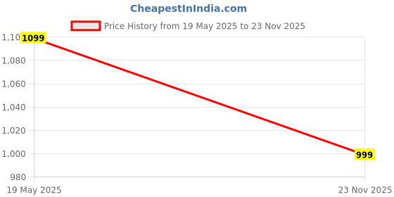 amazon.in JAPZIYA ExerciseAb roller Wheel Automatic Rebound 2 In 1 For Abs Workout Abdominal Fitness Wheel for men women, Dynamic Core Trainer Plank Exercise Wheels with Phone Stand, Knee Pad For Home Fitness Price History Graph from 19 May 2025 to 23 Nov 2025