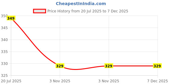 amazon.in japziya Passport Holder Cover Travel Wallet Organiser, Passport Case with RFID Blocking, PU Leather Travel Document Holder for Men & Women Travel Case japziya Price History Graph from 20 Jul 2025 to 7 Dec 2025