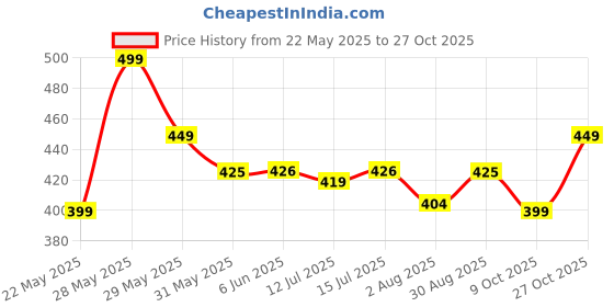 amazon.in fn3 Jaqquard Men's Polo T Shirt for Men ||Polyester Blend || Regular Fit fn3 Price History Graph from 22 May 2025 to 27 Oct 2025