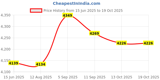 amazon.in jaqs Diving Shorts, Open Crotch 2.5MM Wetsuits Shorts for Swimming (M) jaqs Price History Graph from 15 Jun 2025 to 17 Oct 2025