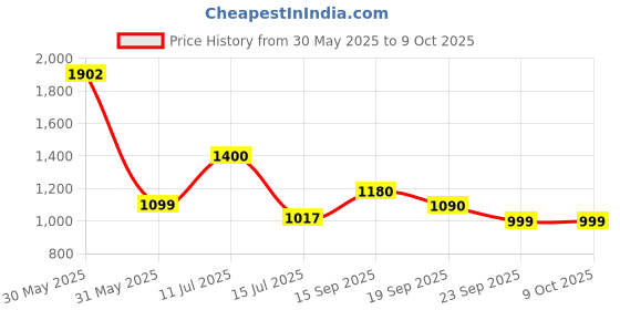 amazon.in Jaquar 12W LED Gem Trimless Round Surface Mount Down Light | No False Ceiling Required | Warm Light(3000K) | (Pack of 4) Price History Graph from 30 May 2025 to 8 Oct 2025