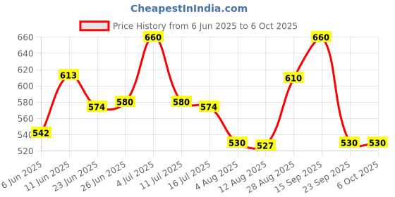 amazon.in Jaquar 12W LED Gem Trimless Round Surface Mount Down Light| No False Ceiling Required | Cool Day Light(6500K) | (Pack of 2) jaquar Price History Graph from 6 Jun 2025 to 5 Oct 2025