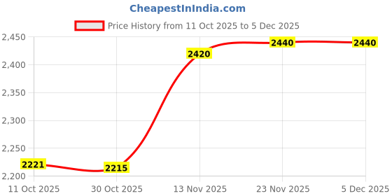 amazon.in Jaquar 15W Areva Prime Round Downlight with Aluminum housing | 5 Year Warranty | Cool White (6500k) Sleek Backlit Design | Recessed Mounted False Ceiling | 105 mm Cutout |120x28 mm (Pack 4) Price History Graph from 11 Oct 2025 to 5 Dec 2025