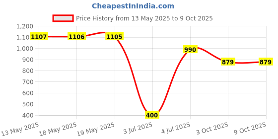 amazon.in Jaquar 18W LED Gem Trimless Round Surface Mount Down Light | No False Ceiling Required | Cool White (6500K) (Pack of 2) jaquar Price History Graph from 13 May 2025 to 9 Oct 2025
