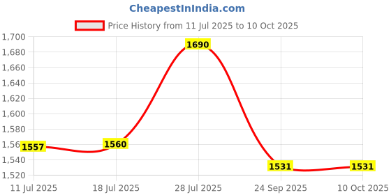 amazon.in Jaquar 18W LED Gem Trimless Round Surface Mount Down Light | No False Ceiling Required | Natural White(4000K) | (Pack of 4) Price History Graph from 11 Jul 2025 to 9 Oct 2025