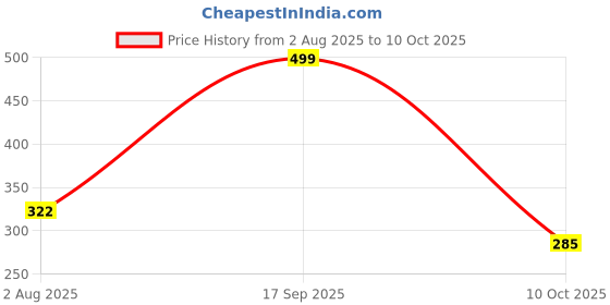 amazon.in Jaquar 3W Pearl Plus Round Downlight | Junction Box LED Downlight | Mood Light for False Ceiling | 45 Cut Out | Warm White 80x45(DXH)(Pack 4) Price History Graph from 2 Aug 2025 to 10 Oct 2025
