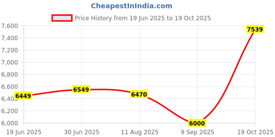 amazon.in Jaquar 6 L Storage Water Geyser (META MANUAL VERTICAL 06 LTR Storage water heater Price History Graph from 19 Jun 2025 to 19 Oct 2025