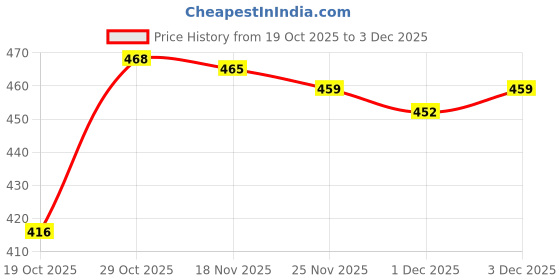 amazon.in Jaquar 6W Striker Round Downlight with Aluminium Heat Sink | Junction Box LED Downlight | Mood Light for False Ceiling | 83 Cut Out | Cool White 108 x 62(DXH) MM(Pack 4) Price History Graph from 19 Oct 2025 to 3 Dec 2025